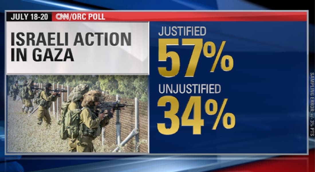 استطلاع لـCNN: غالبية الأمريكيين يؤيدون العملية العسكرية الإسرائيلية بغزة