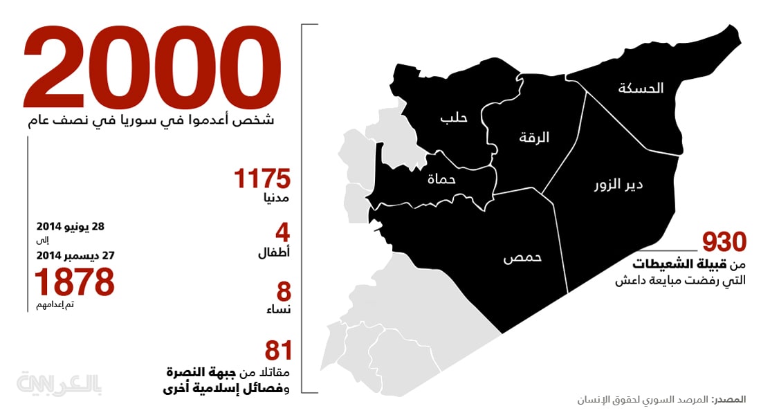 سوريا.. 1200 مدني ضمن أكثر من 2000 أعدمهم تنظيم "داعش" في 6 شهور