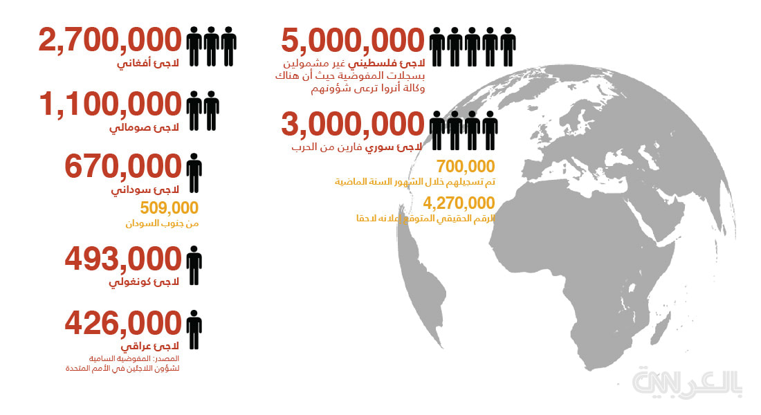 ترتيب أعداد اللاجئين بحسب الجنسيات وفقا لتقرير الأمم المتحدة