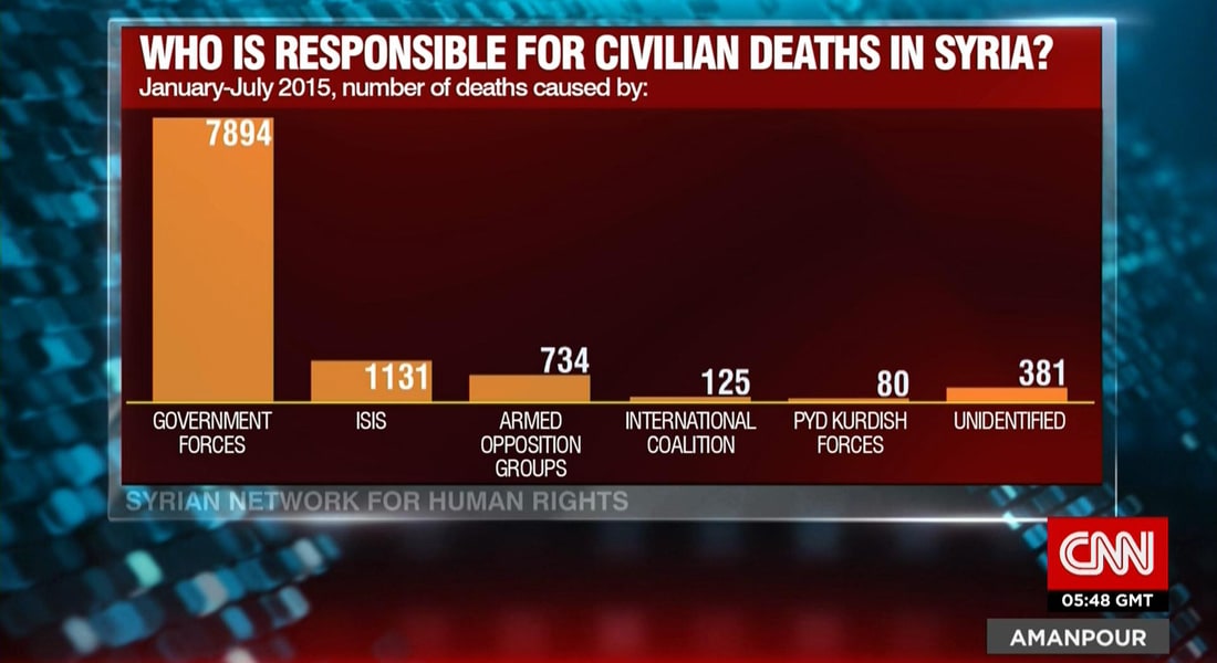 من المسؤول عن قتل المدنيين في سوريا؟ إليكم توزيعا للنسب