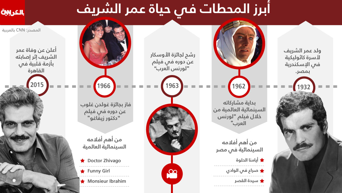 عمر الشريف..أبرز محطات الإبداع السينمائي خلال خمسة عقود