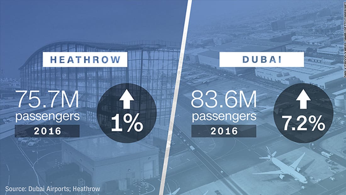 مطار دبي قد يستقبل 89 مليون راكب في العام 2017