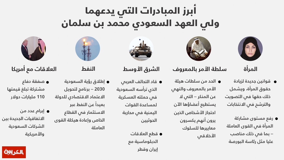 انفوجرافيك: وريث جديد لعرش السعودية.. أبرز المبادرات التي يدعهما محمد بن سلمان