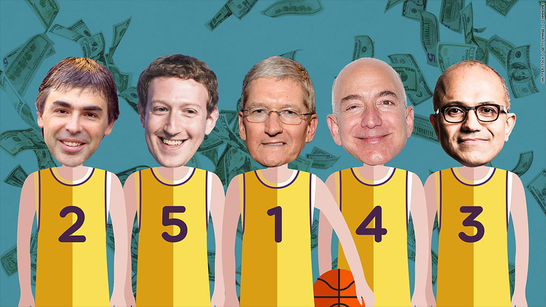 قيمة أكبر 5 شركات تكنولوجيا في العالم تبلغ 3 تريليون دولار