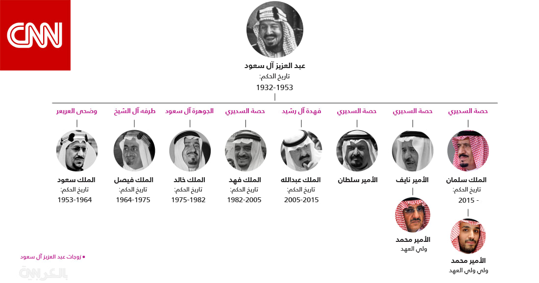 تاريخ الملوك السبعة للمملكة العربية السعودية وتسلسل انتقال الحكم وولاية