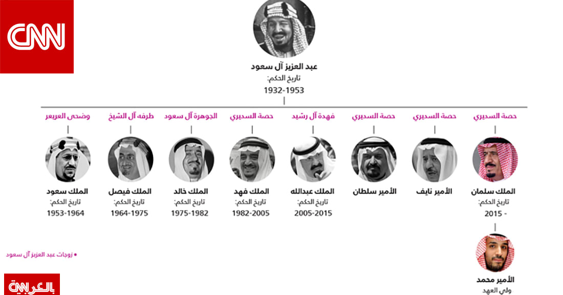 السعودية ملوك العربية عدد كم المملكة كم عدد