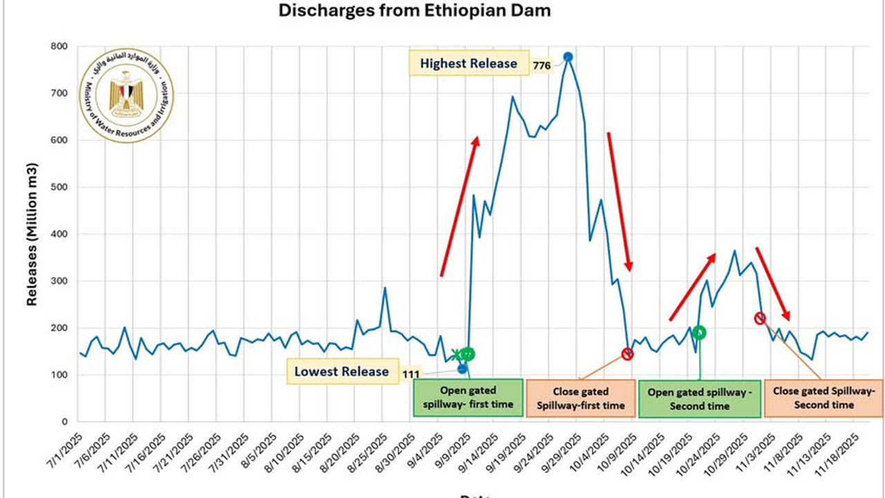 بالأرقام.. تأثير سد النهضة على مصر و9 نقاط تنشرها الدولة وسط ضجة استمرار التصرفات الأحادية وغير المنضبطة 