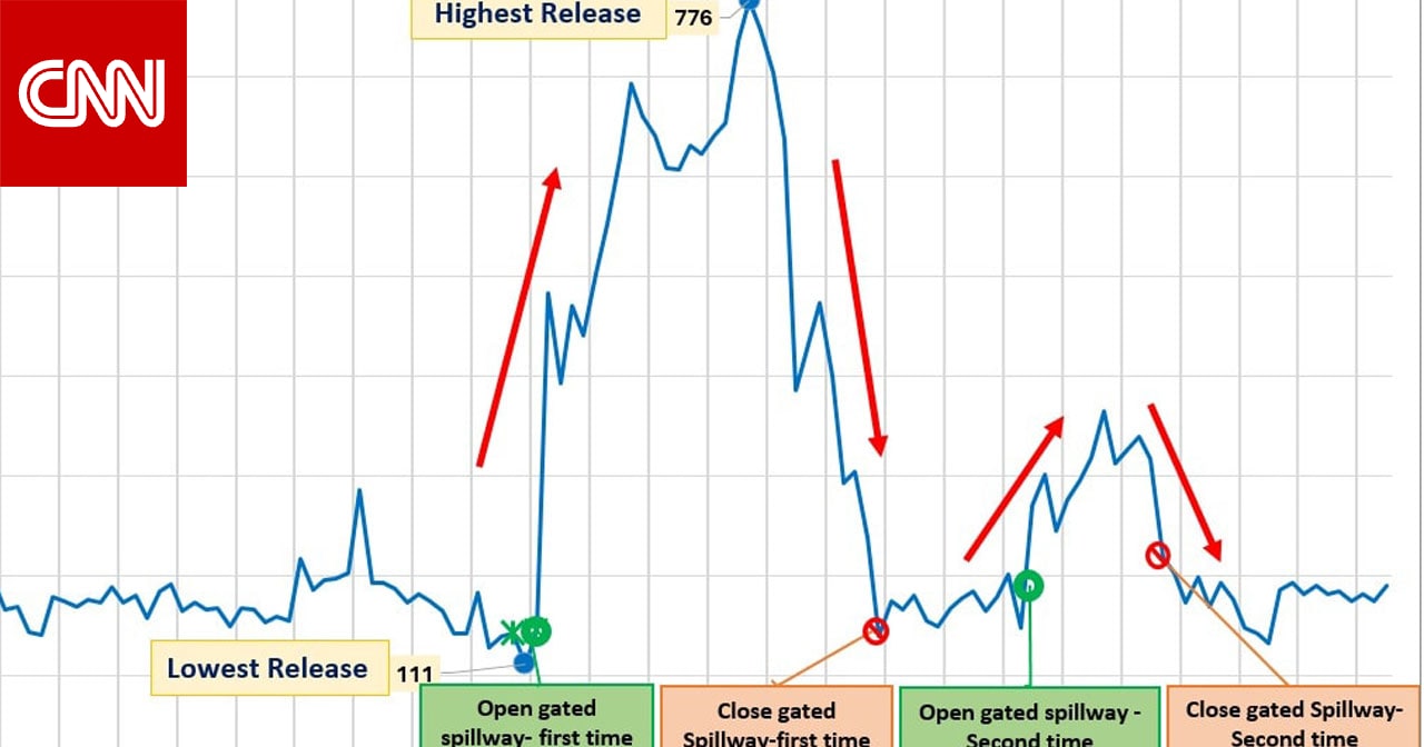 بالأرقام.. تأثير سد النهضة على مصر و9 نقاط تنشرها الدولة وسط ضجة "استمرار التصرفات الأحادية وغير المنضبطة"