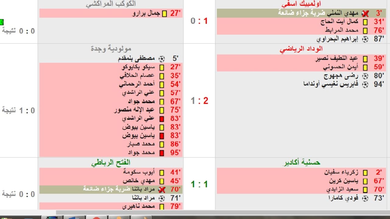 مباراة مثيرة للجدل في الدوري المغربي: 14 بطاقة ملونة وهدف في الوقت القاتل