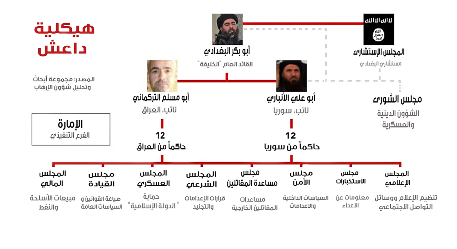 هيكلية داعش.. كيف تدير "دولتها الإسلامية" من ريع النفط إلى قطع الرؤوس؟