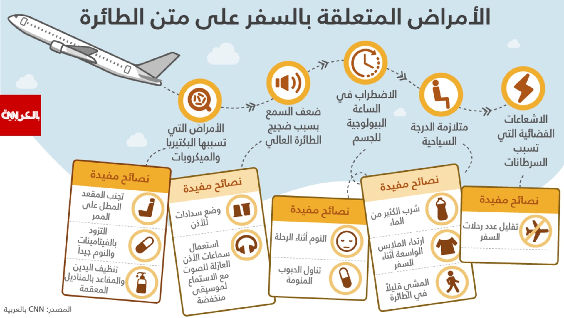 احذر هذه الأمراض خلال السفر جوا cnn