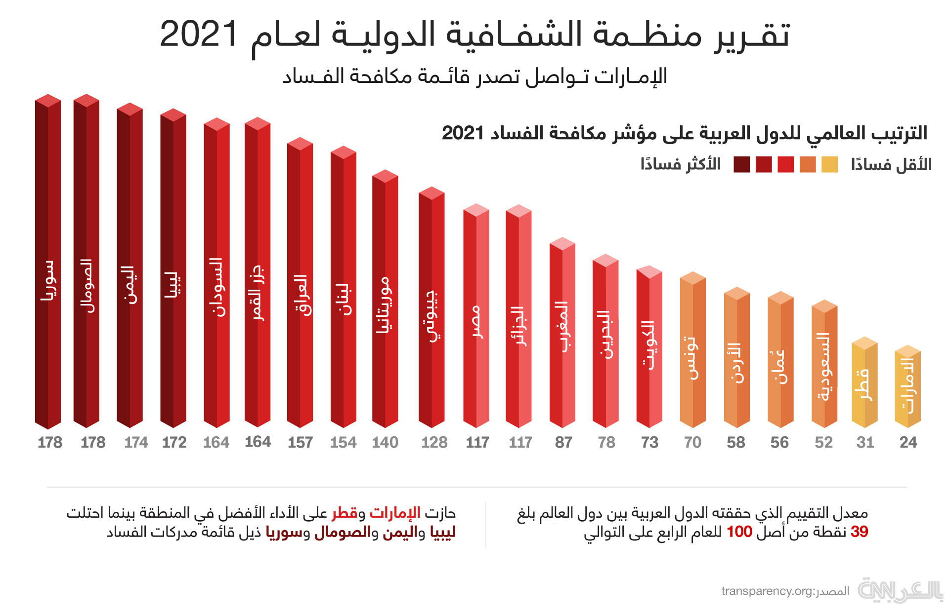 لعام 2021.. ترتيب الدول العربية العالمي في مؤشر مكافحة الفساد