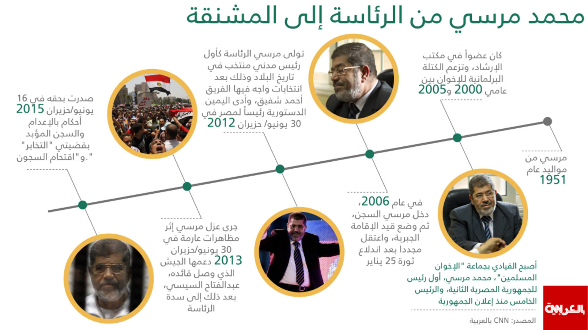 مصر.. ذكرى وفاة محمد مرسي تثير تفاعلا.. ماذا نعلم عنه؟