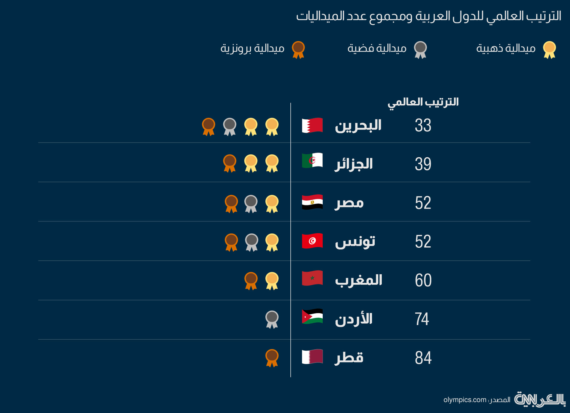 بمجموع 17 ميدالية.. الفائزون العرب في أولمبياد باريس 2024 وميدالياتهم