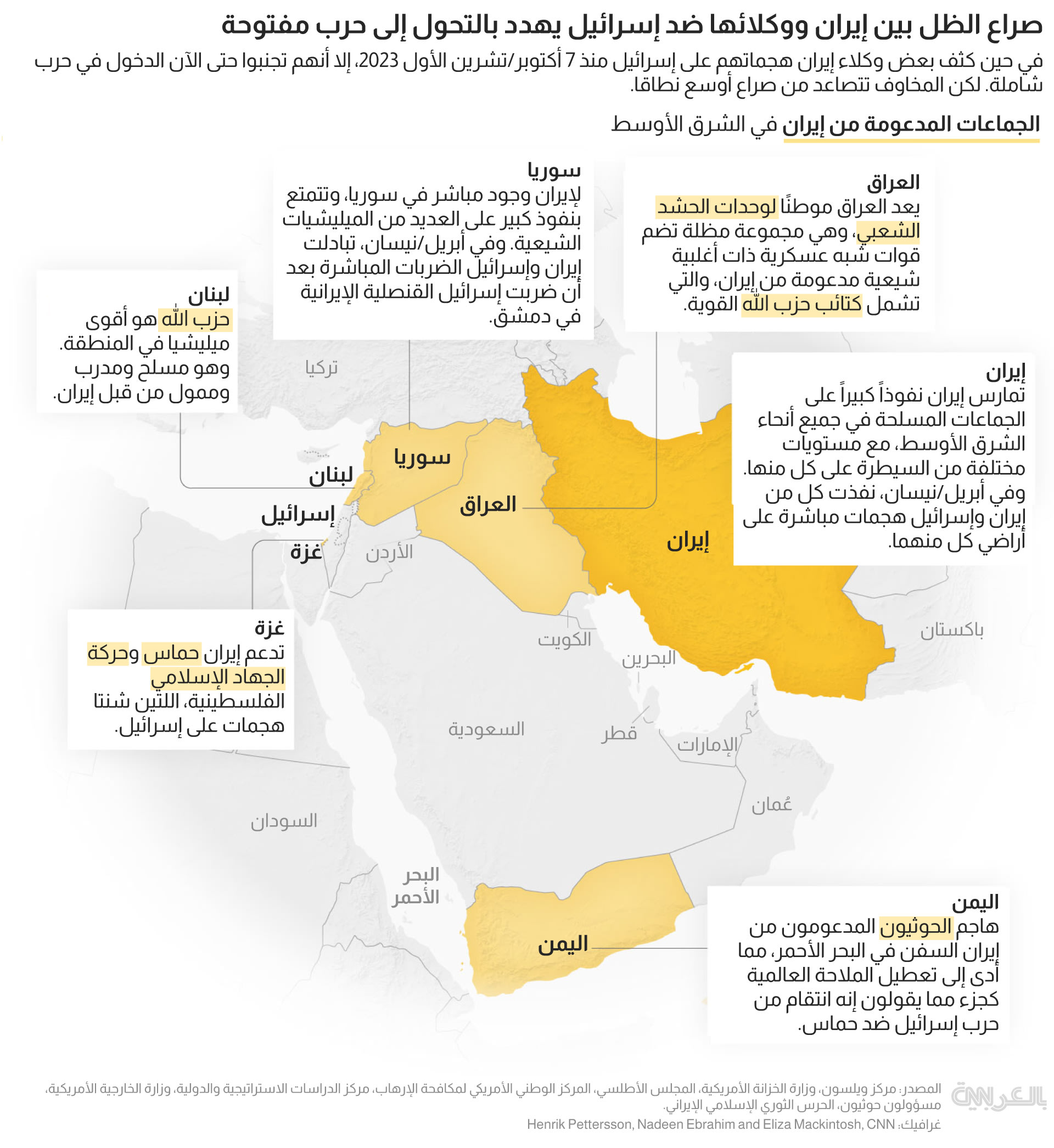 نظرة توضيحية على الجماعات المسلحة المدعومة من إيران في الشرق الأوسط