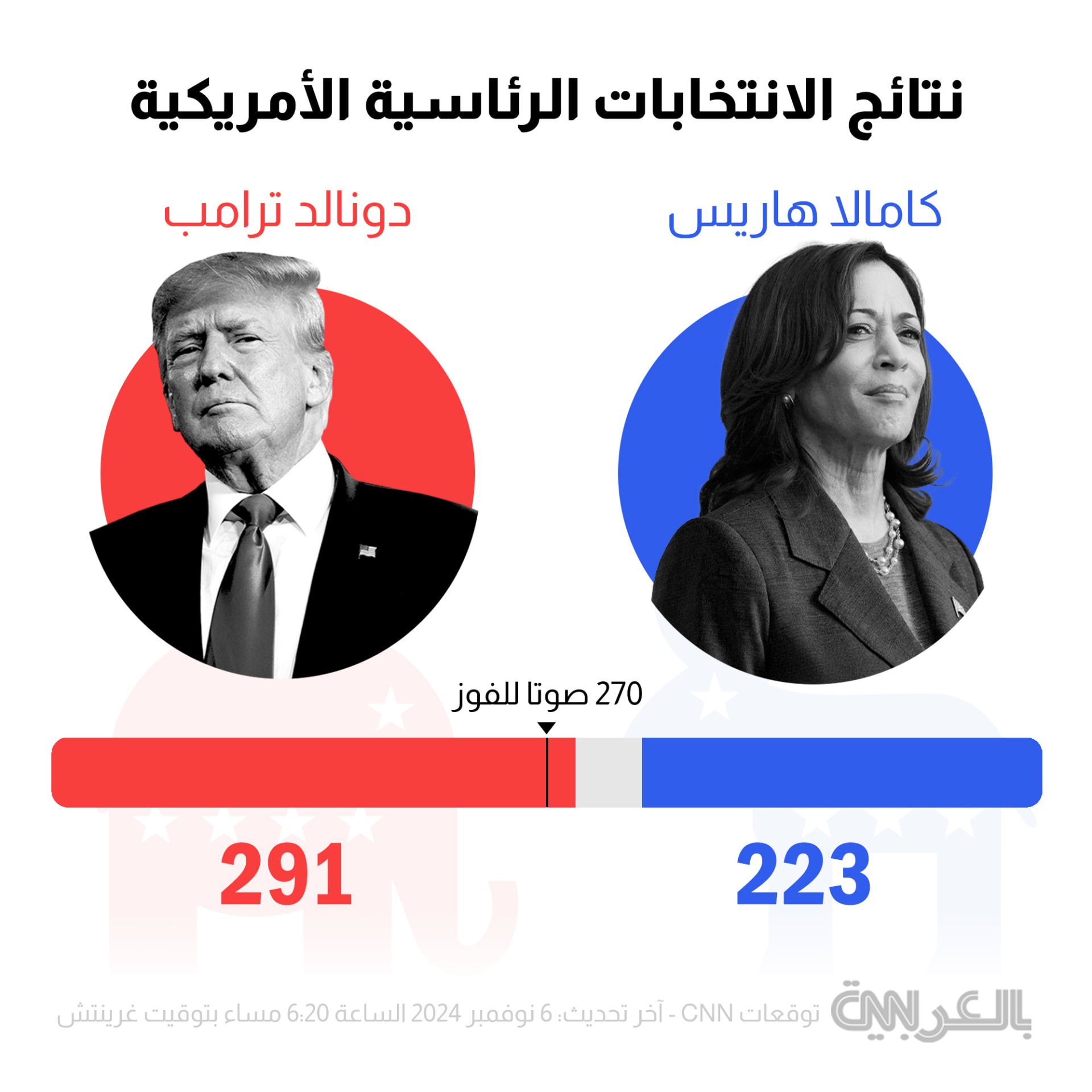 متى تنتهي الانتخابات الامريكية 2024 (بكل صراحة): لماذا لا يتوقف الأمر عند يوم التصويت؟
