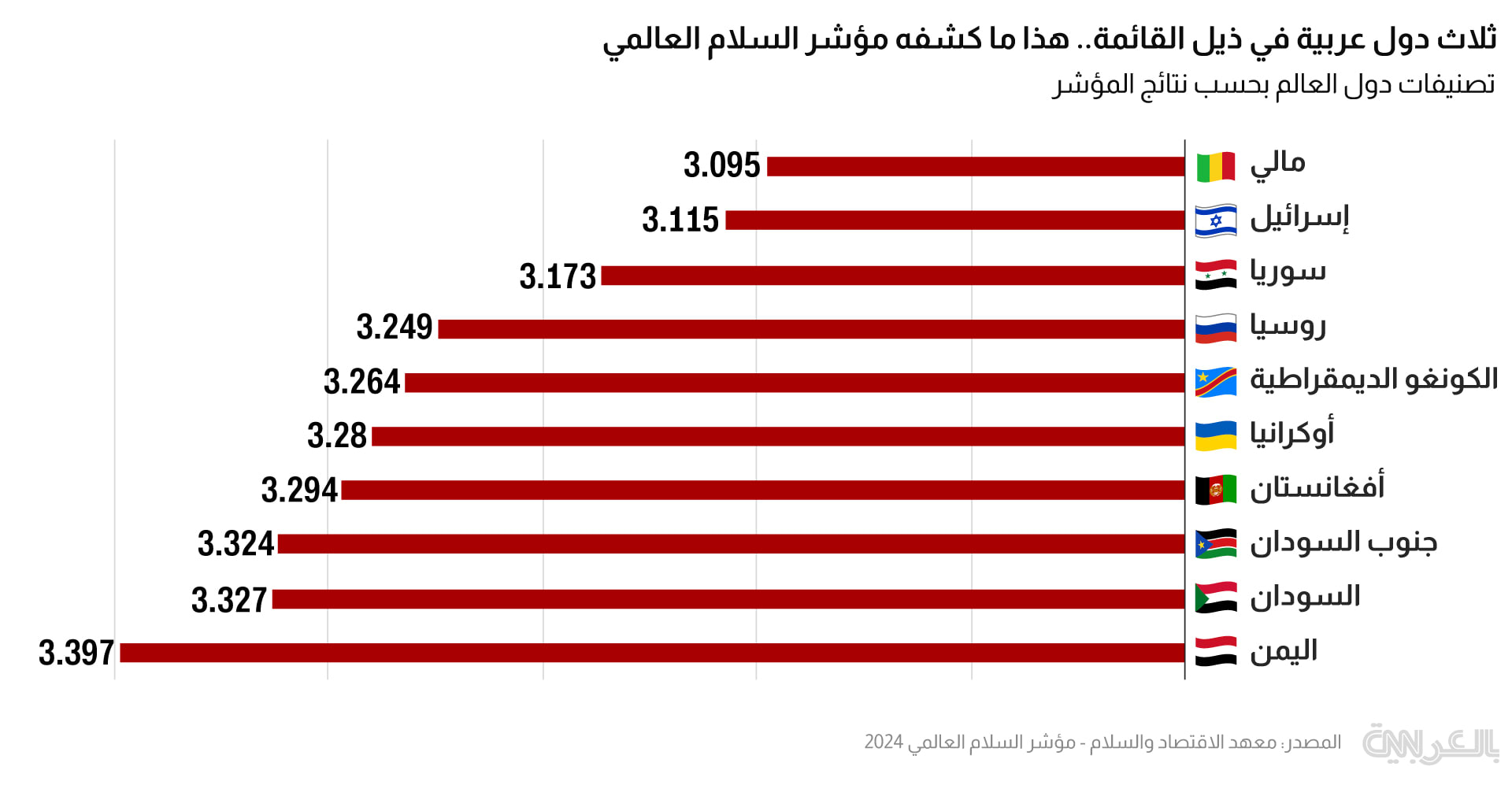 الكويت في المركز الأول عربيا.. ما ترتيب مؤشر السلام العالمي؟