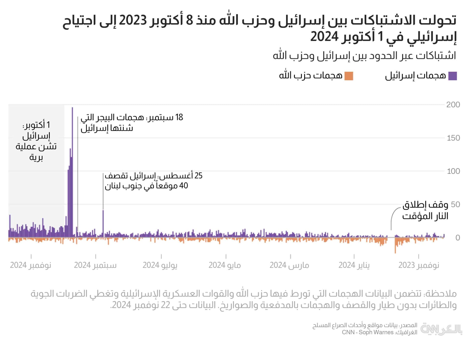4 خرائط ورسوم بيانية توضح وقف إطلاق النار بين إسرائيل وحزب الله