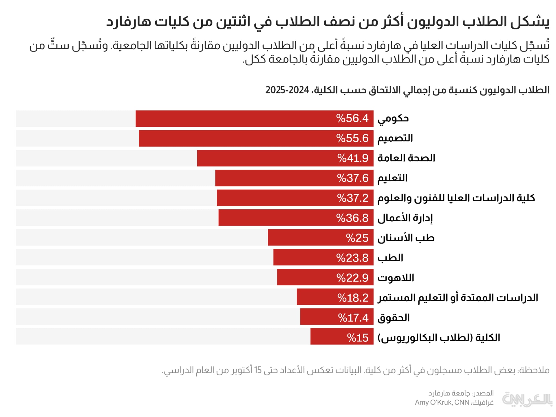 intl-students-harvard-top-majors