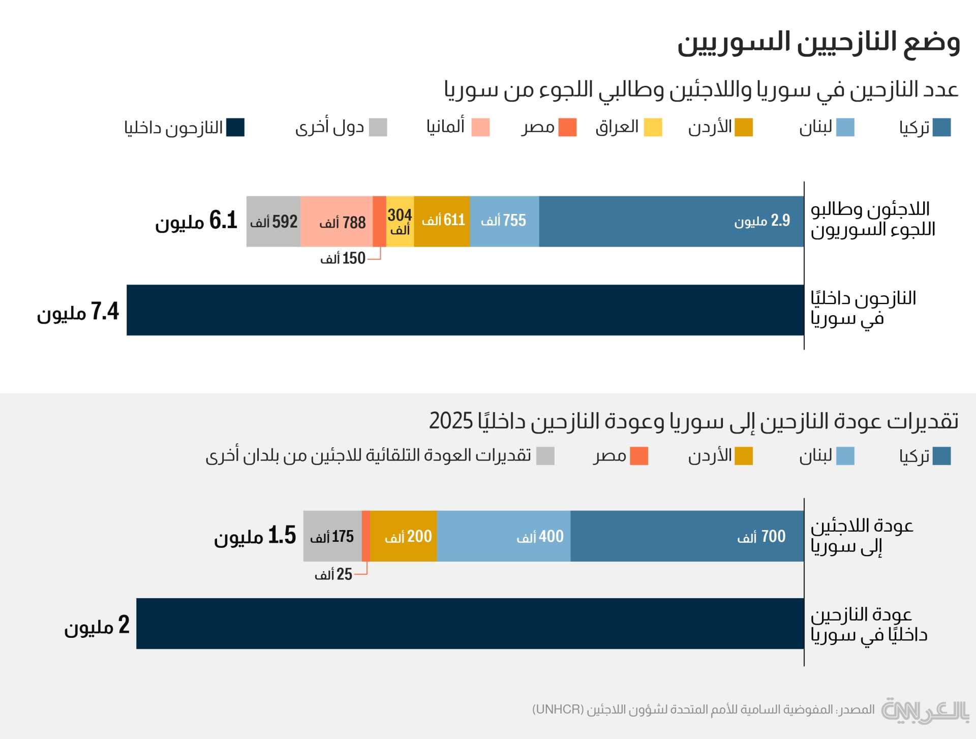 123 مليون نازح قسري بالعالم في 2024 بسبب الحروب والصراعات والانتهاكات