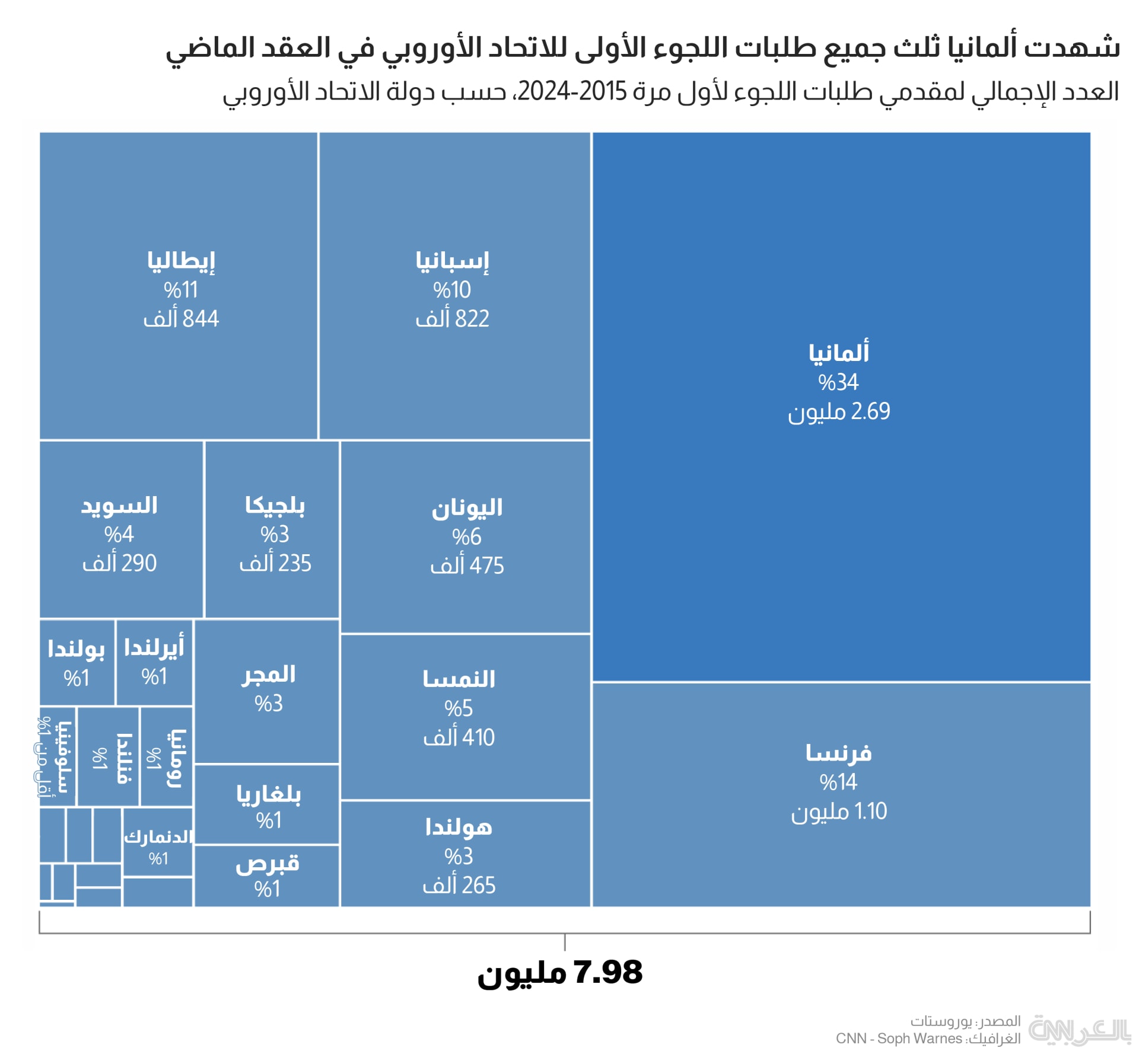 دولتان عربيتان تصدرتا قائمة أعلى طلبات اللجوء بألمانيا بعقد من الزمن