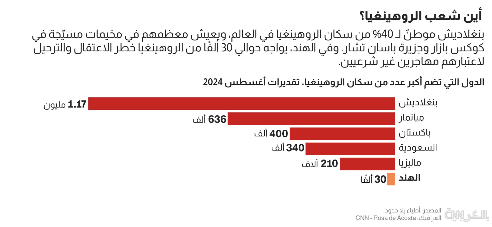 كيف أعادت الهند سرا اللاجئين إلى دول متهمة بارتكاب إبادة جماعية ضدهم