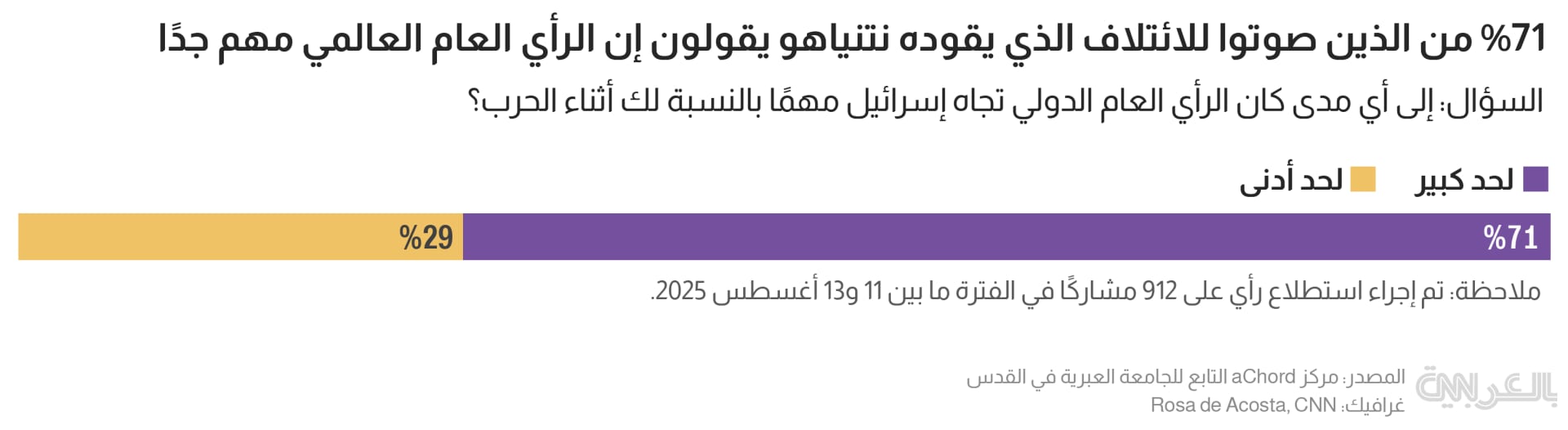 استطلاع يكشف رأي الإسرائيليين بحكومتهم وما يحدث في غزة