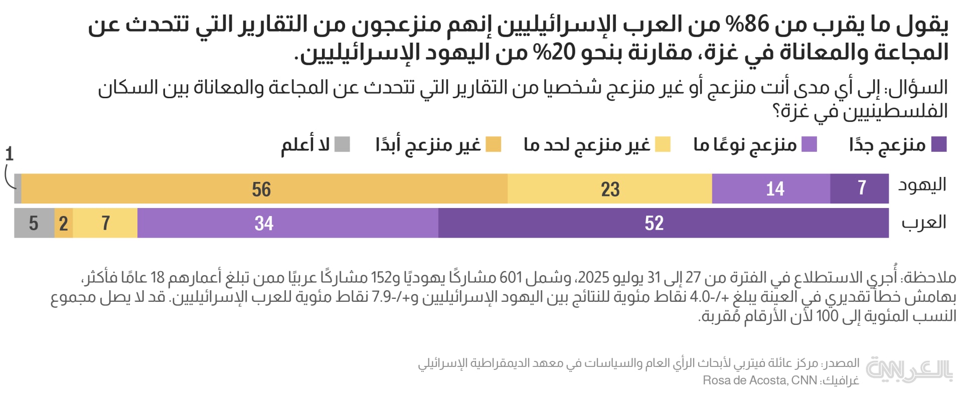 استطلاع يكشف رأي الإسرائيليين بحكومتهم وما يحدث في غزة