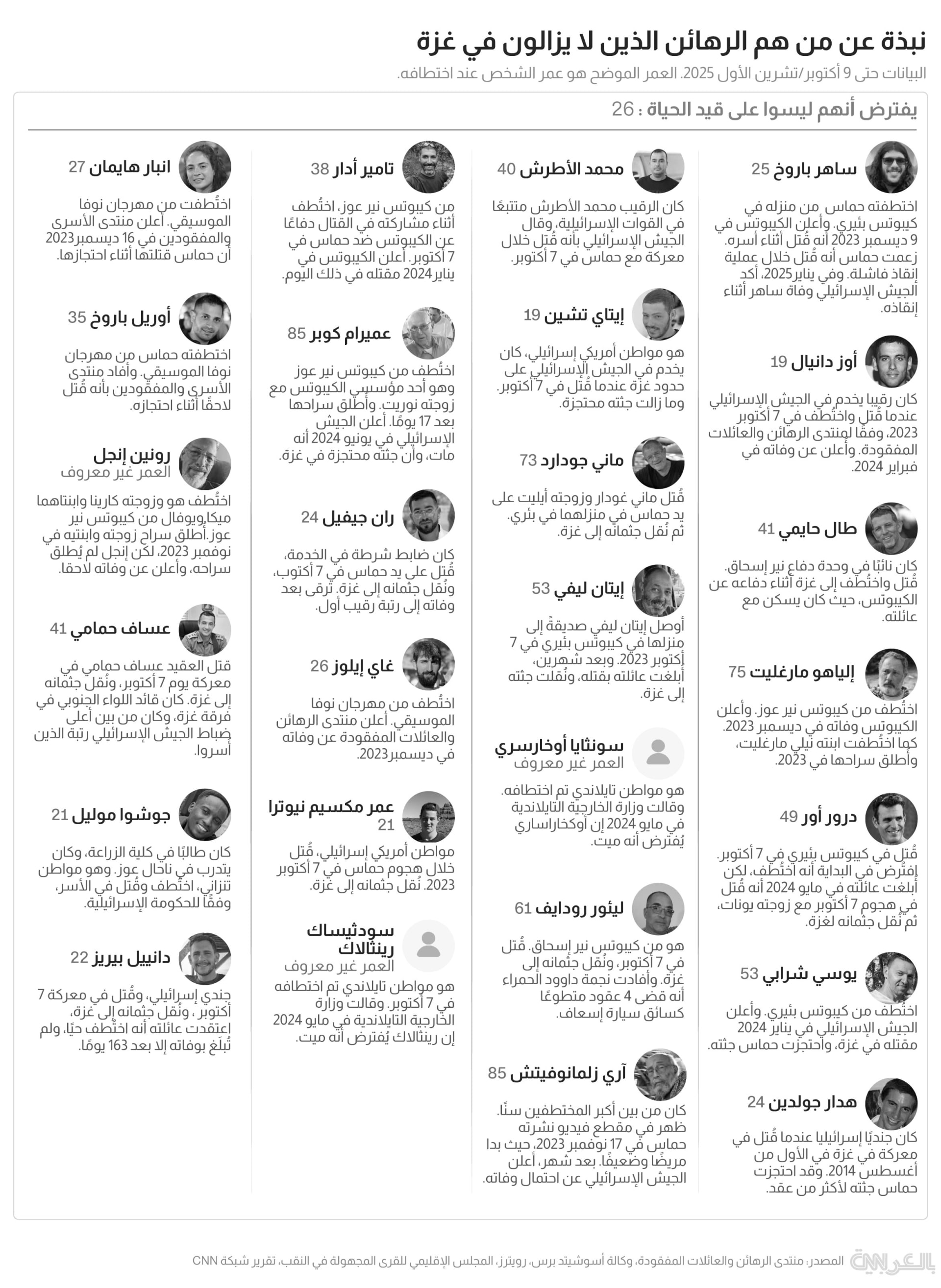 ماذ نعرف عن الرهائن في غزة مع بدء الإفراج عنهم صباح الاثنين؟