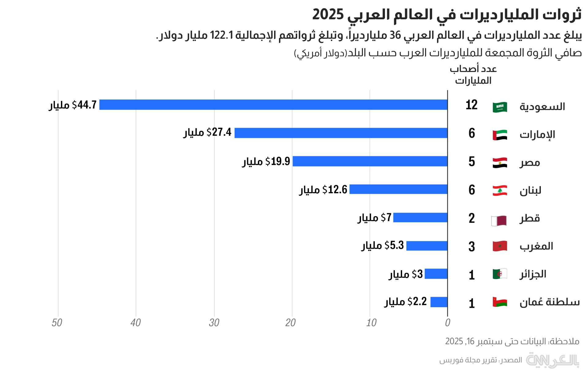 أرقام قد تصدمك.. مجموع ثروات المليارديرات العرب ومن الأغنى بينهم؟
