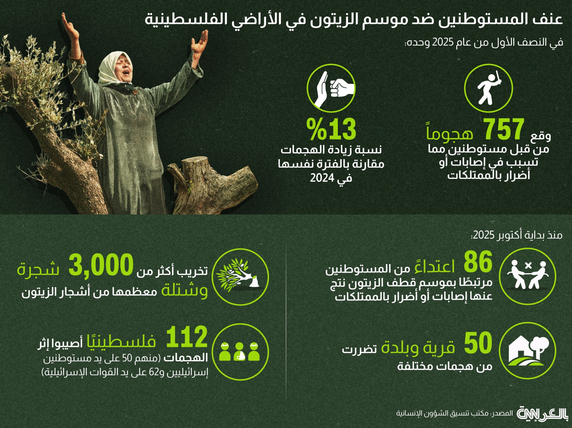 تصاعد هجمات المستوطنين يهدد موسم قطف الزيتون في الضفة الغربية تصاعد هجمات المستوطنين يهدد موسم قطف الزيتون في الضفة الغربية