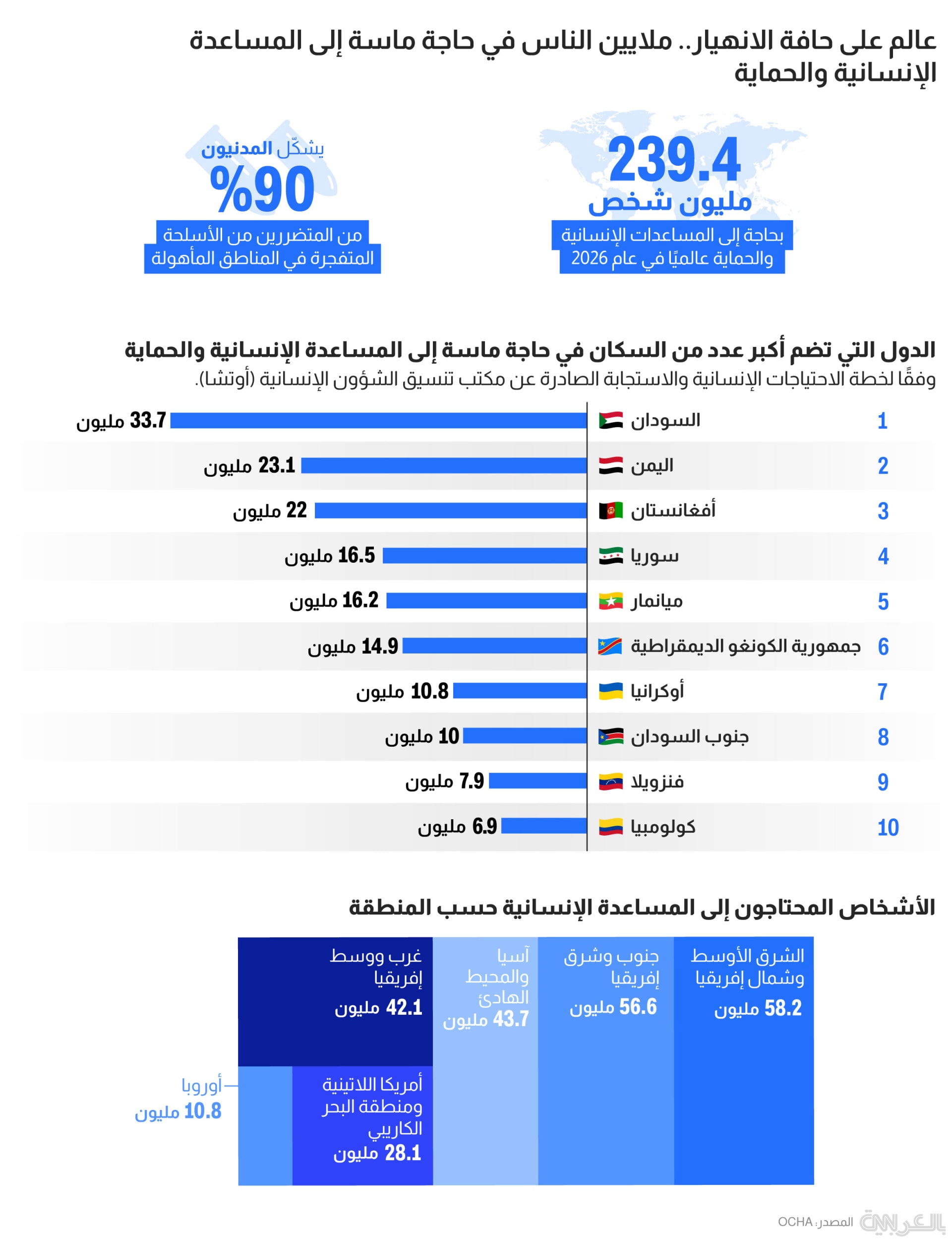 بينها 3 بلدان عربية.. قائمة الدول التي تضم أكبر عدد من المحتاجين للمساعدات في العالم