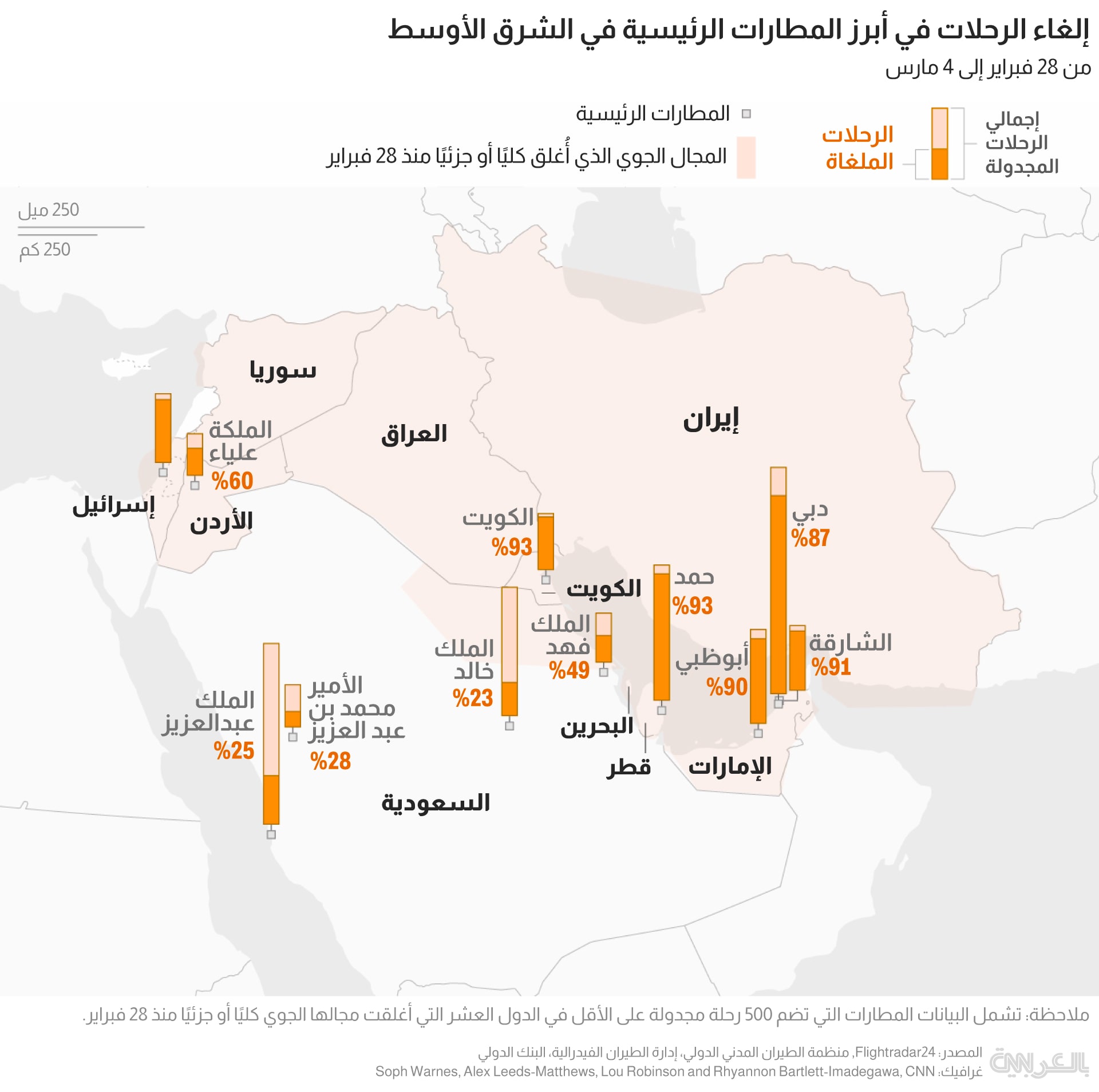 أكثر من 11 ألف رحلة جوية ملغاة..فوضى السفر بالشرق الأوسط في 3 رسوم بيانية