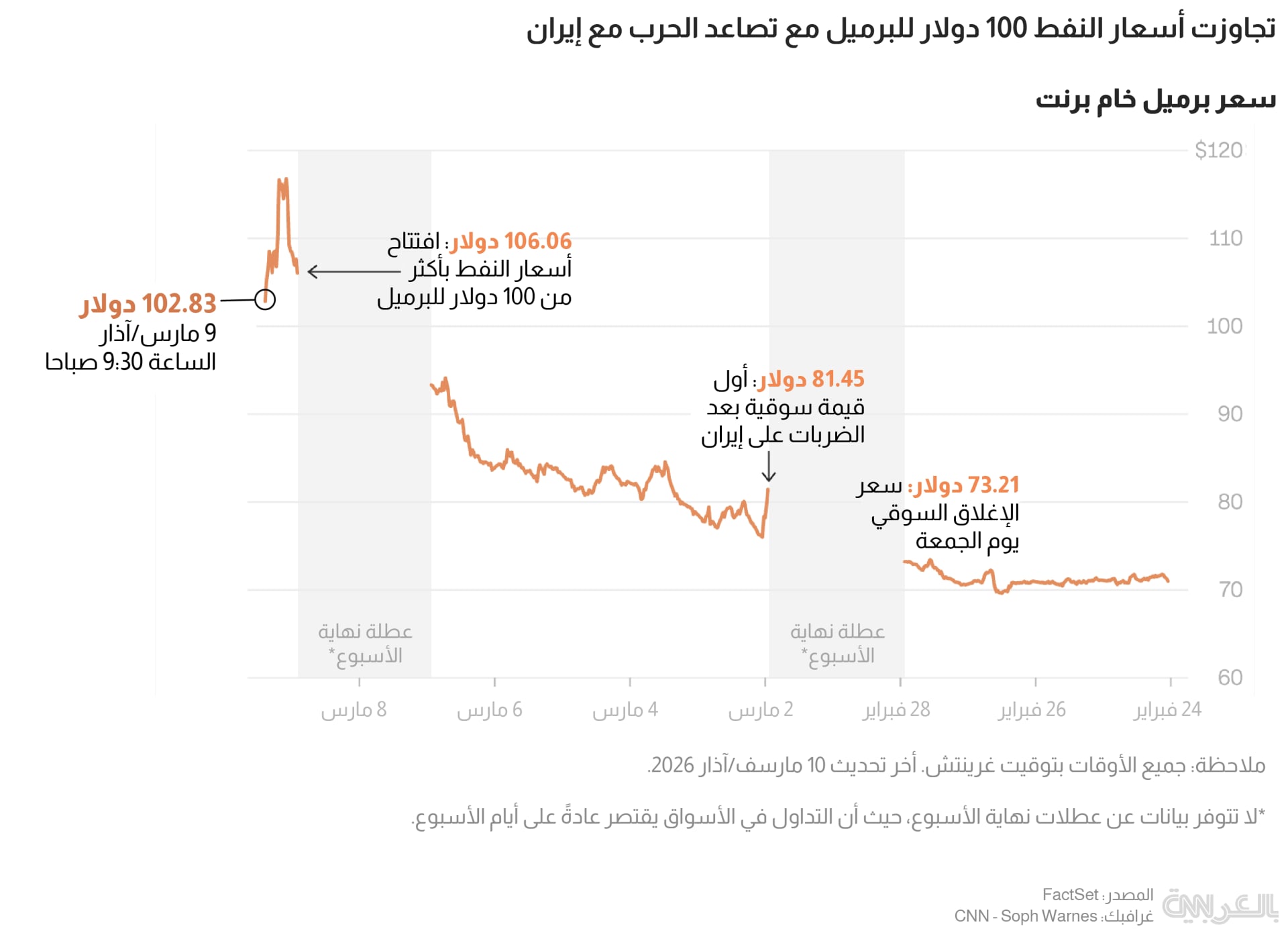 حرب إيران تضغط على سوق الطاقة.. والنفط العربي بين أهم واردات أمريكا