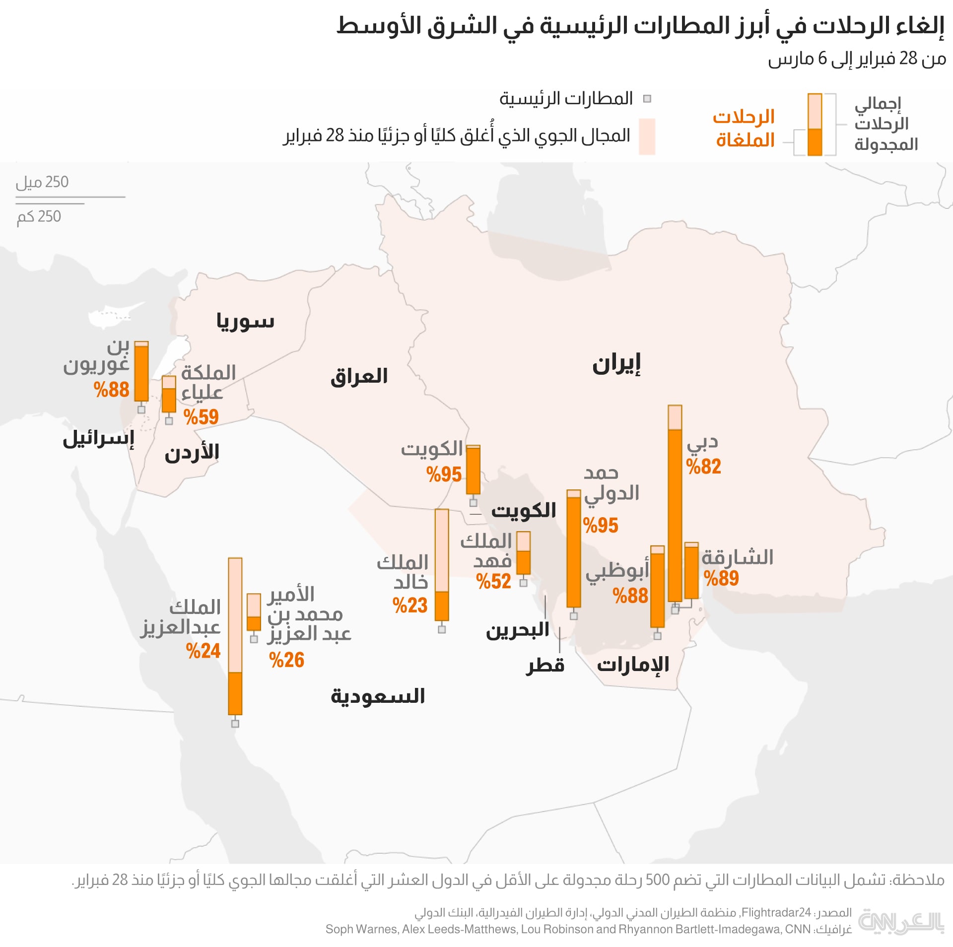 أكثر من 21 ألف رحلة جوية ملغاة..رسوم بيانية تكشف فوضى الطيران بالشرق الأوسط