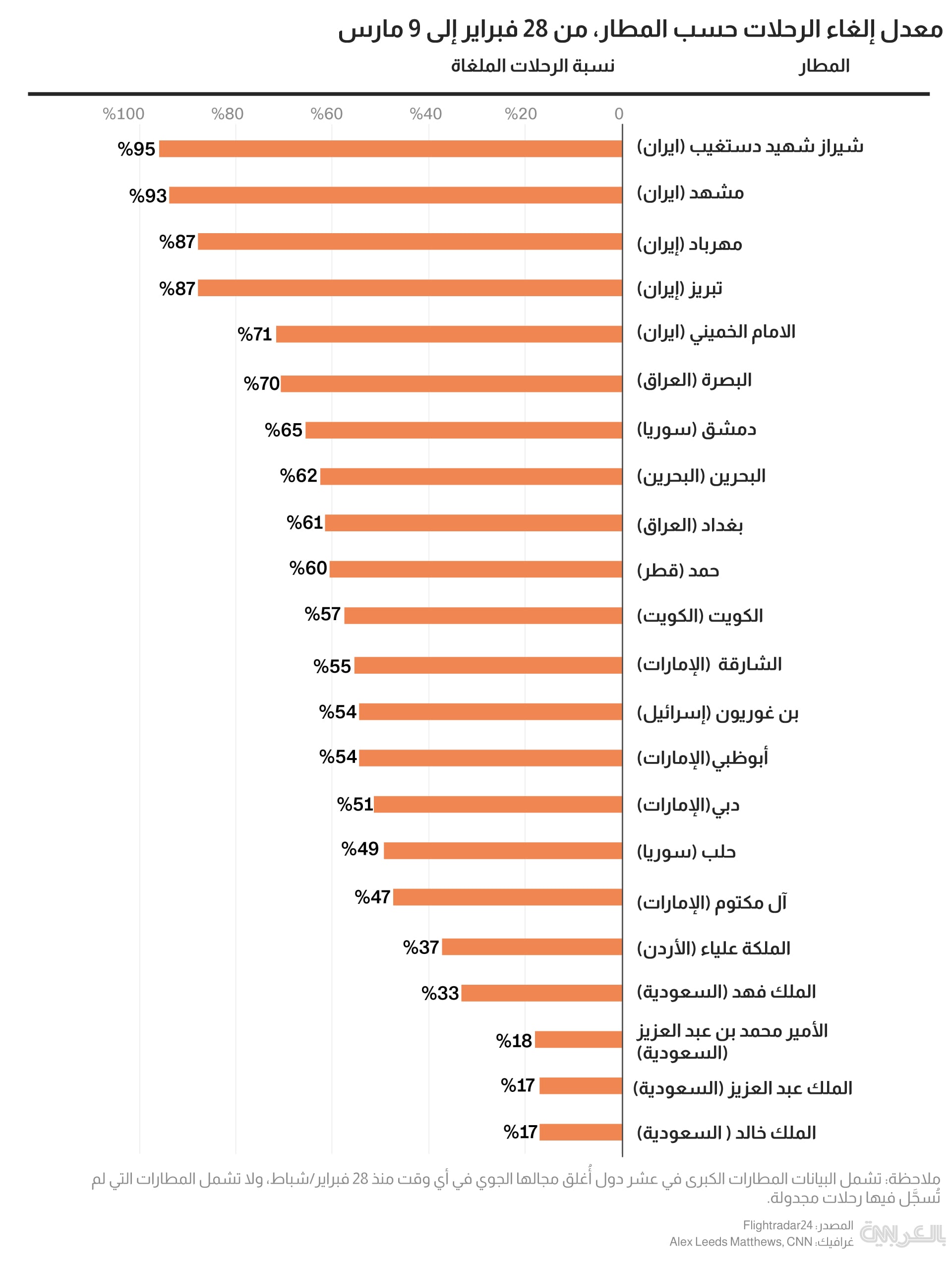 أكثر من 21 ألف رحلة جوية ملغاة..رسوم بيانية تكشف فوضى الطيران بالشرق الأوسط
