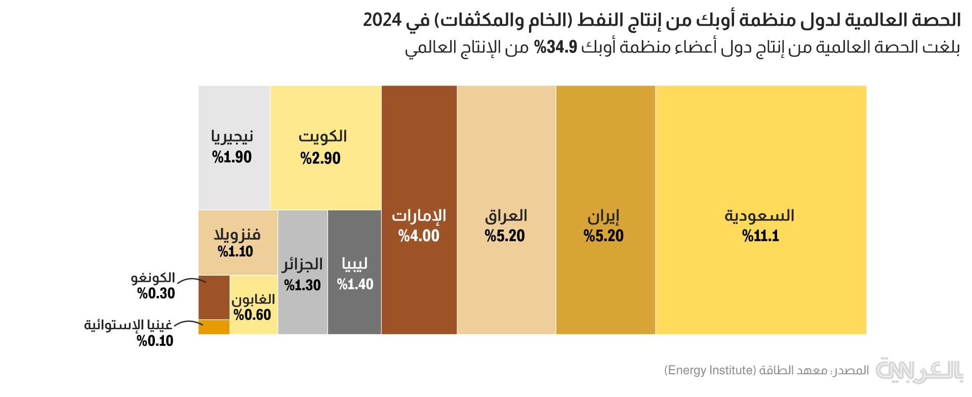 OPEC oil production (Global %) 2024