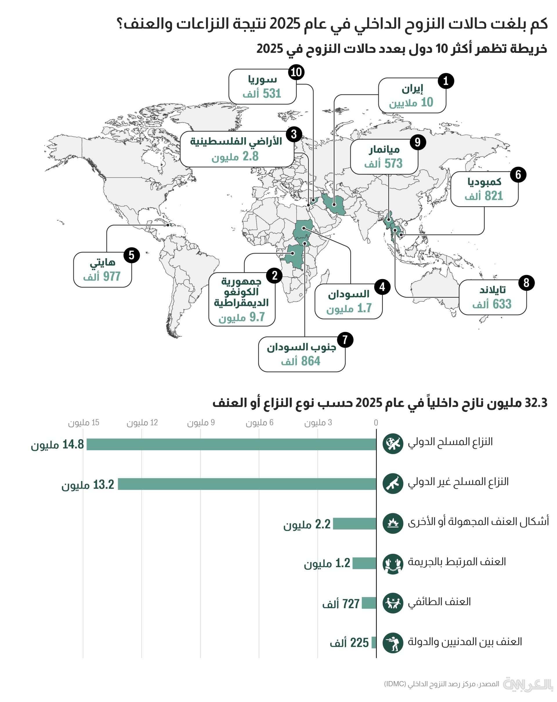 رقم قياسي عالمي للنازحين داخليا في 2025 بسبب الصراعات والعنف والكوارث