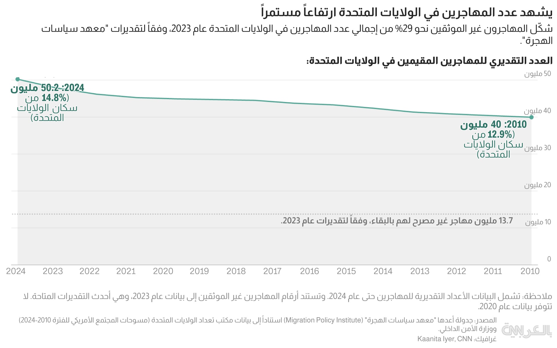 unauthorized immigrants rise