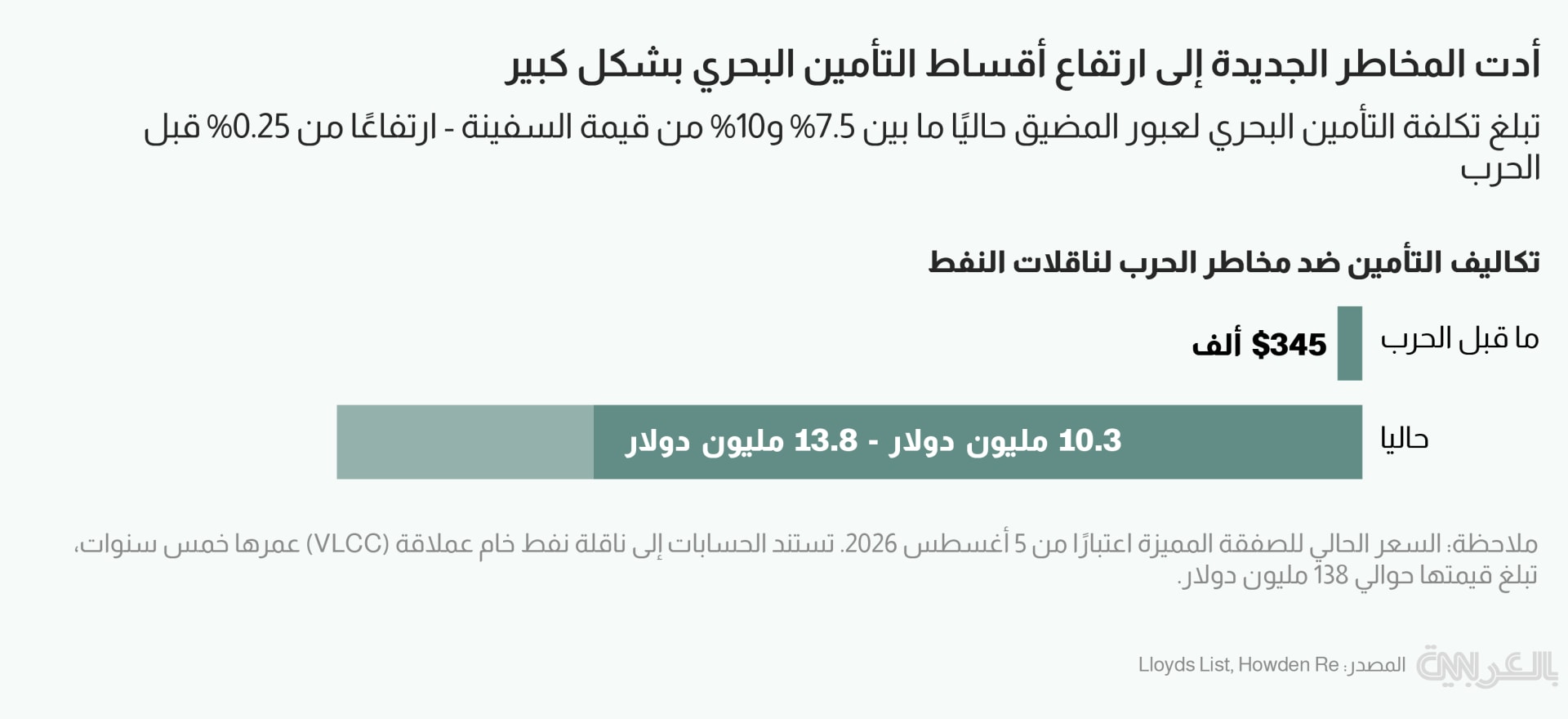 واقع جديد للملاحة في مضيق هرمز.. كيف تغيرت حركة السفن؟