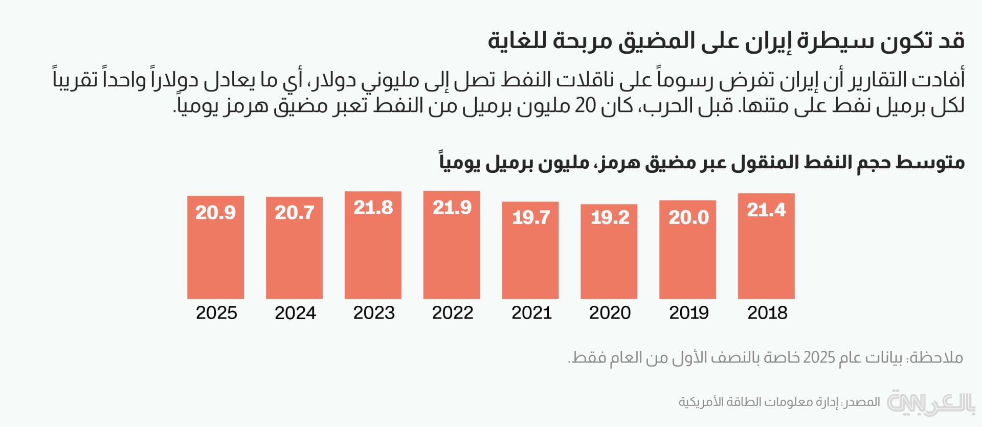 واقع جديد للملاحة في مضيق هرمز.. كيف تغيرت حركة السفن؟