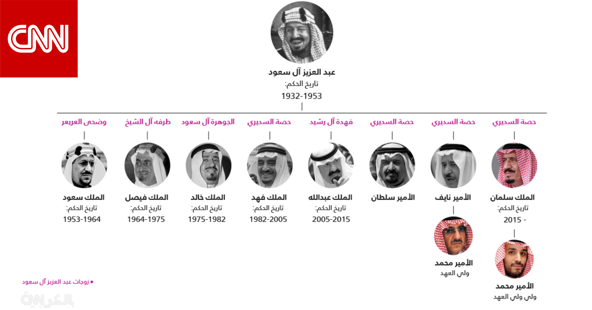 تاريخ الملوك السبعة للمملكة العربية السعودية وتسلسل انتقال الحكم وولاية العهد Cnn Arabic