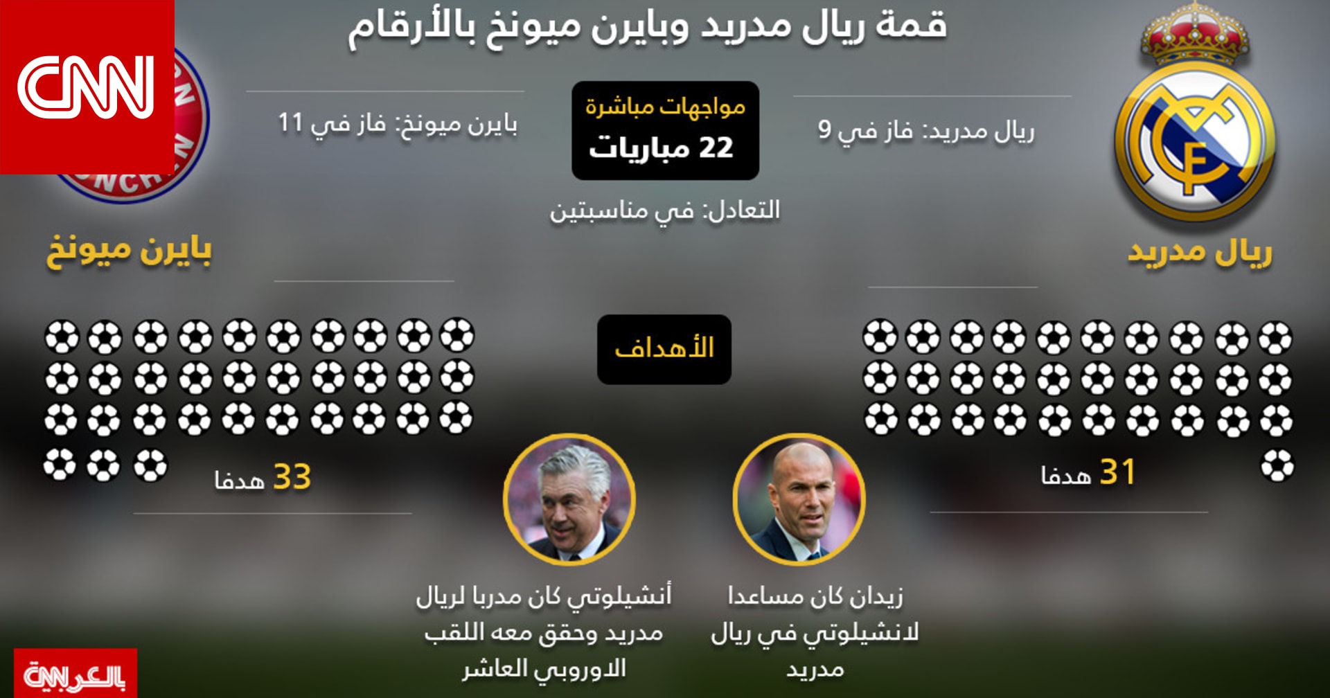 بالأرقام والصور لقاء أصدقاء الأمس وذكريات مباريات ريال مدريد وبايرن ميونخ Cnn Arabic