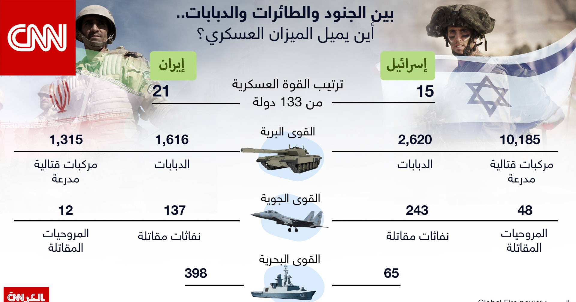الصناعات العسكرية في إسرائيل وإيران: مقارنة بالقوة النارية - الصناعة العسكرية في إيران