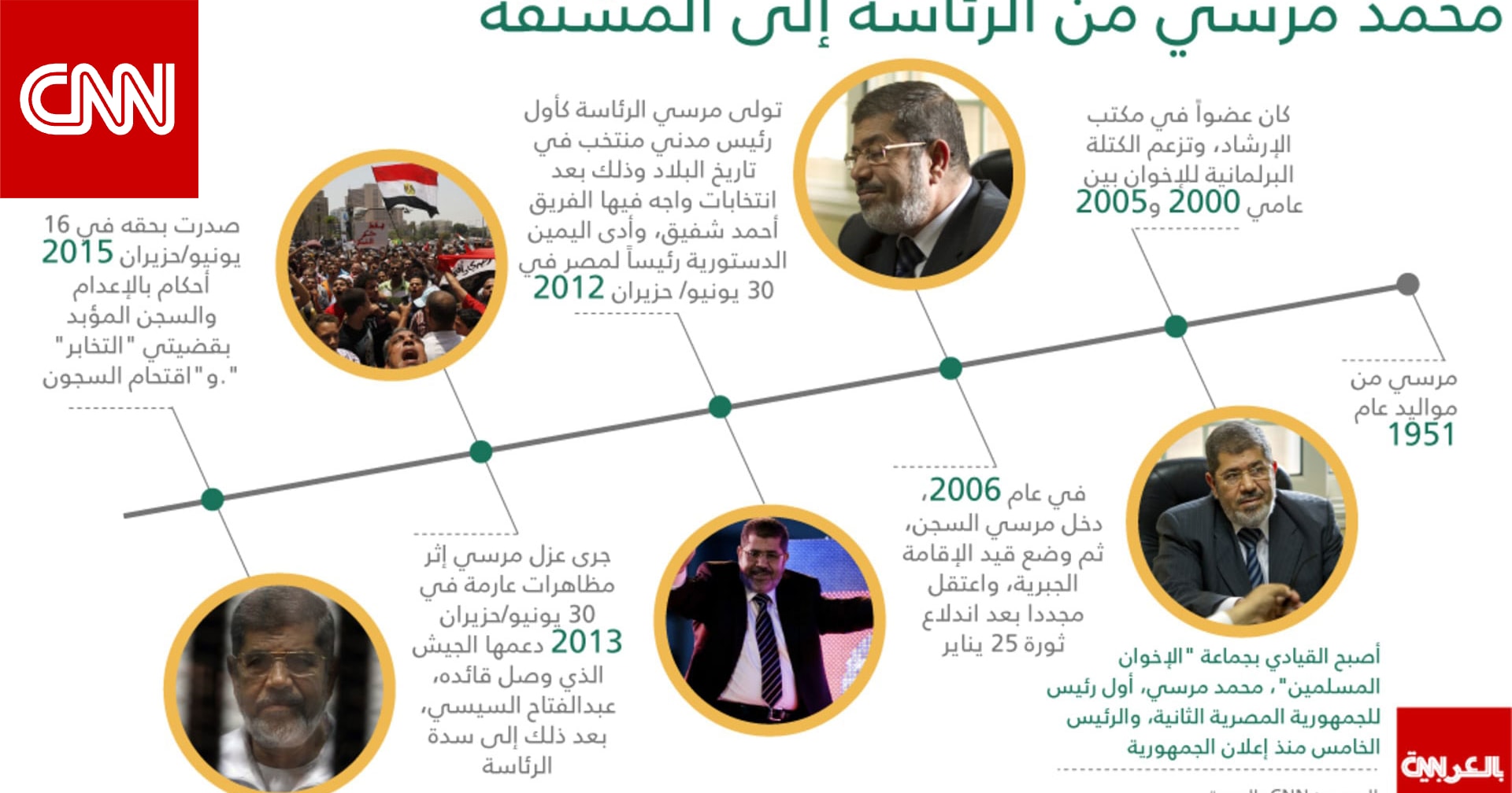 مصر.. ذكرى وفاة محمد مرسي تثير تفاعلا.. ماذا نعلم عنه؟