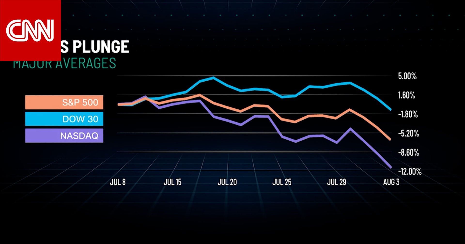 الأسواق المالية الأمريكية في حالة "سقوط حر".. إليك نصائح الخبراء لما عليك فعله