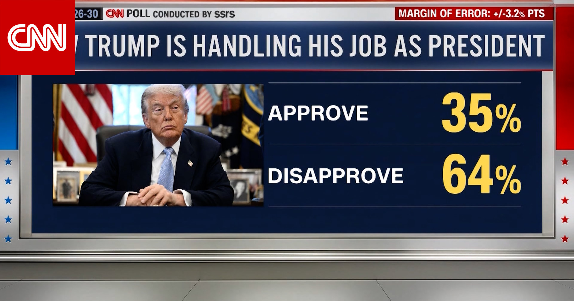 وسط تراجع شعبيته.. استطلاع لـCNN يكشف تحولا في الرأي بين ناخبي ترامب