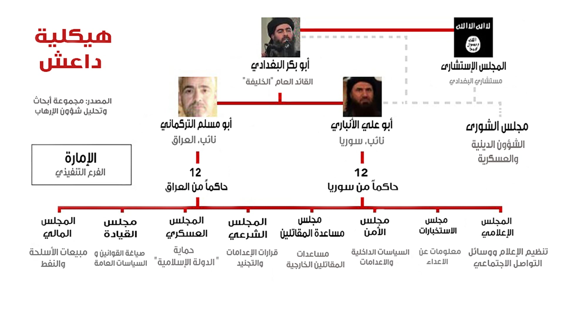 هيكلية داعش.. كيف تدير "دولتها الإسلامية" من ريع النفط إلى قطع الرؤوس؟