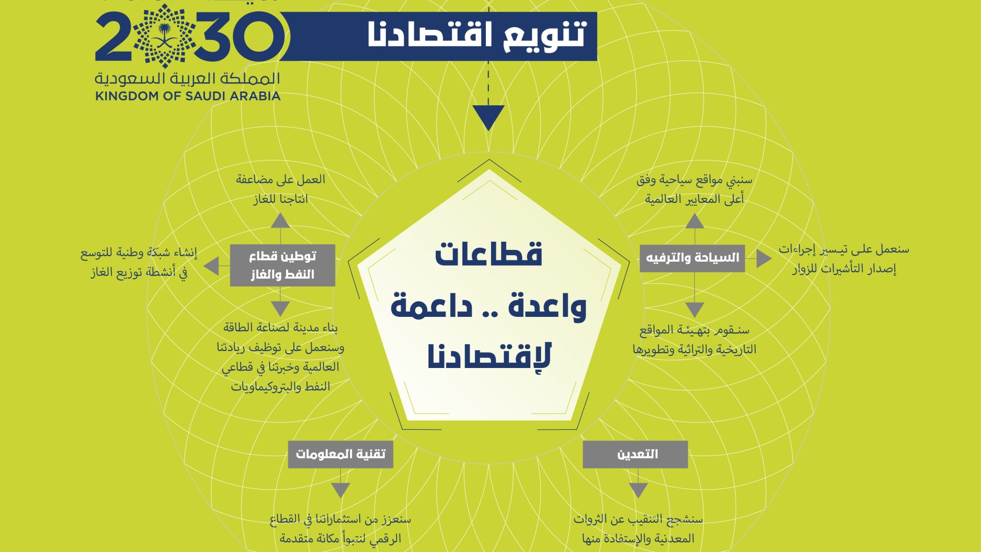 بالصور: "رؤية السعودية 2030" تشرح استراتيجية المستقبل عبر الانفوجرافيك