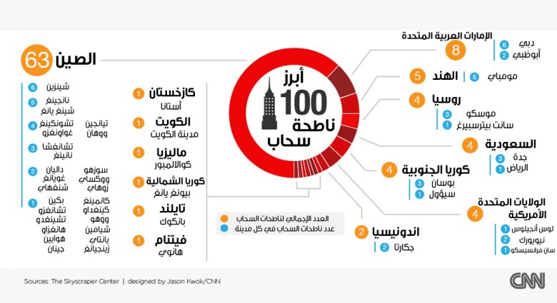 أين يتم إنشاء أبرز ناطحات السحاب في العالم؟ أين يتم إنشاء أبرز ناطحات السحاب في العالم؟
